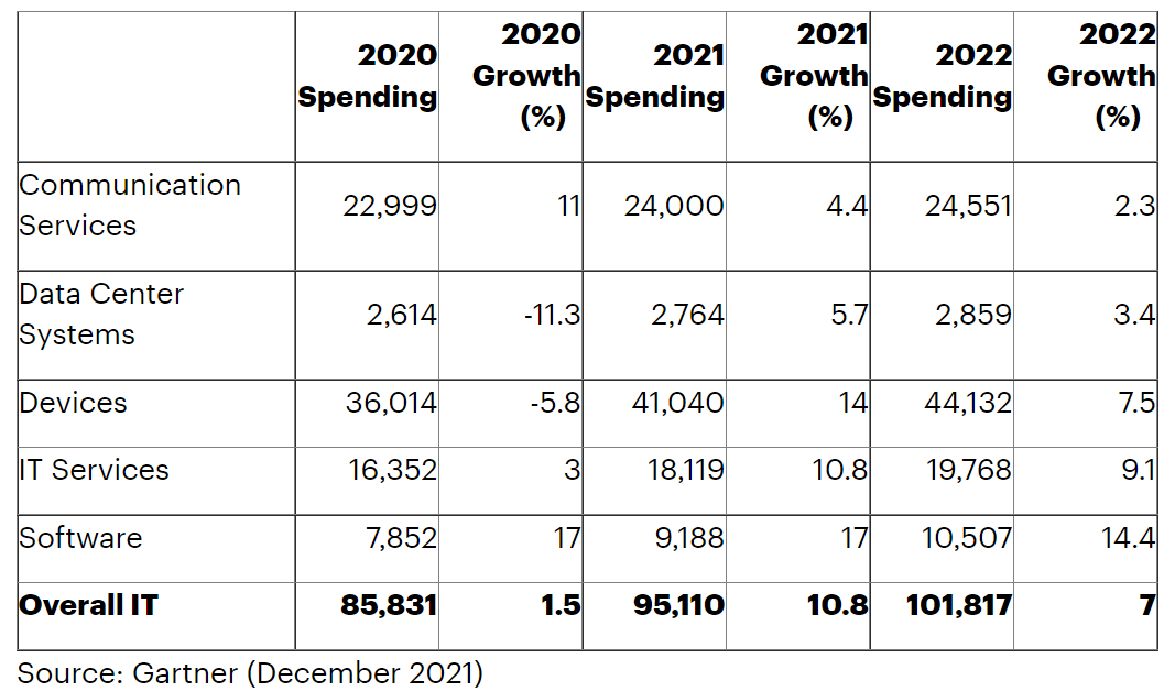 IT spending are predicted to expand in 2022